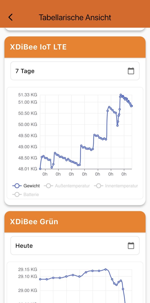 Gewichtsverlauf mehrerer Völker über sieben Tage als Diagramm